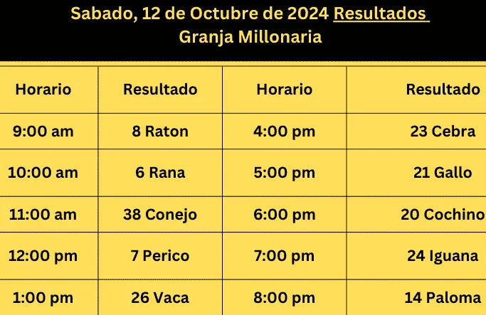 Resultados de las Loterías