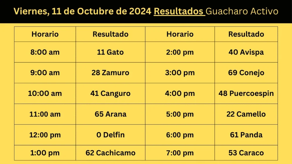 Viernes, 11 de Octubre de 2024 Resultados Guacharo Activo